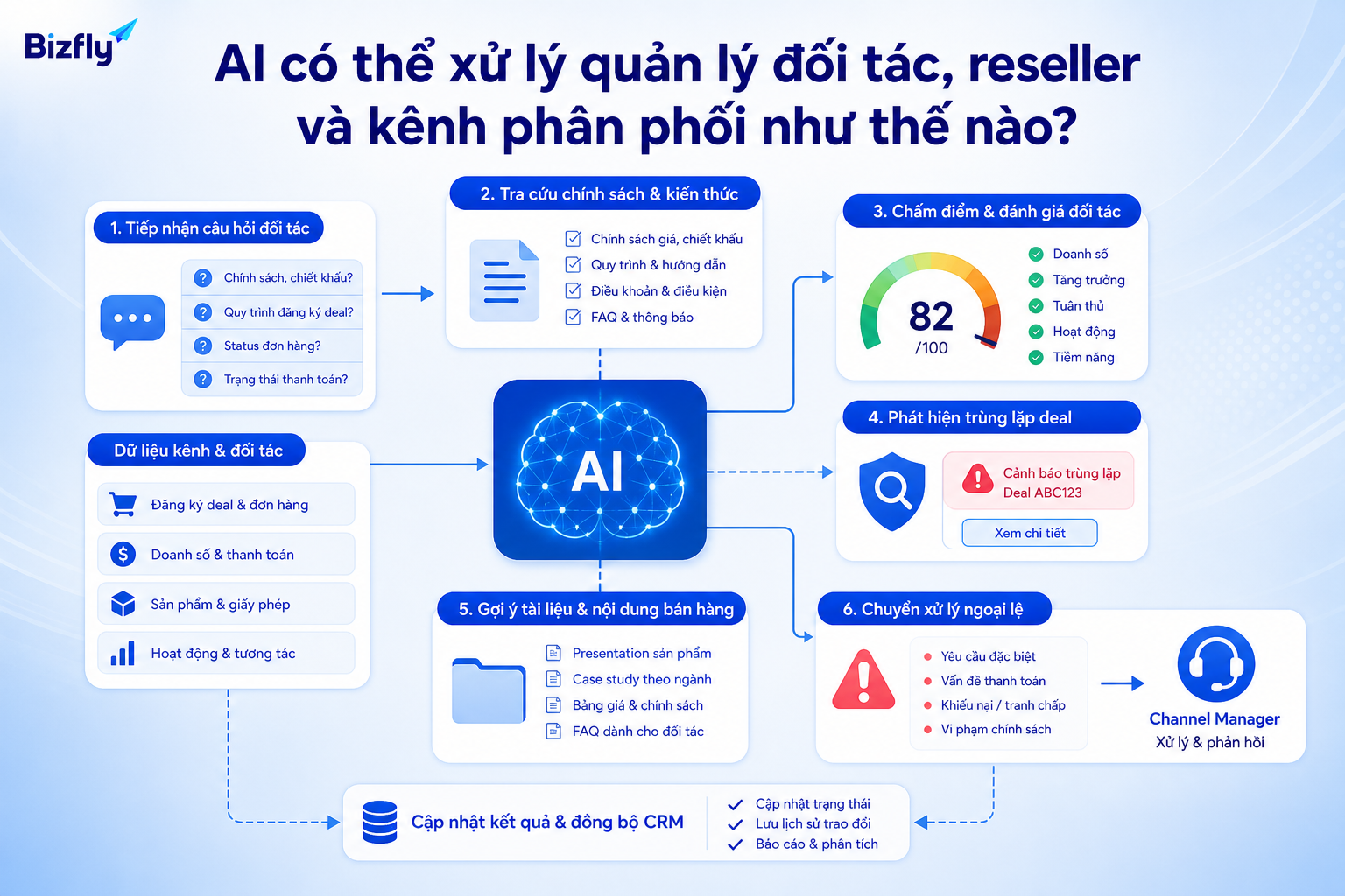AI hỗ trợ hỏi đáp chính sách, chấm điểm đối tác, cảnh báo trùng deal và gợi ý tài liệu bán hàng.