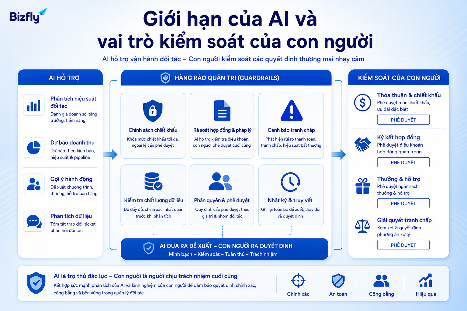 AI hỗ trợ vận hành kênh đối tác, nhưng quyết định chiết khấu, hợp đồng và tranh chấp deal vẫn cần con người kiểm soát.