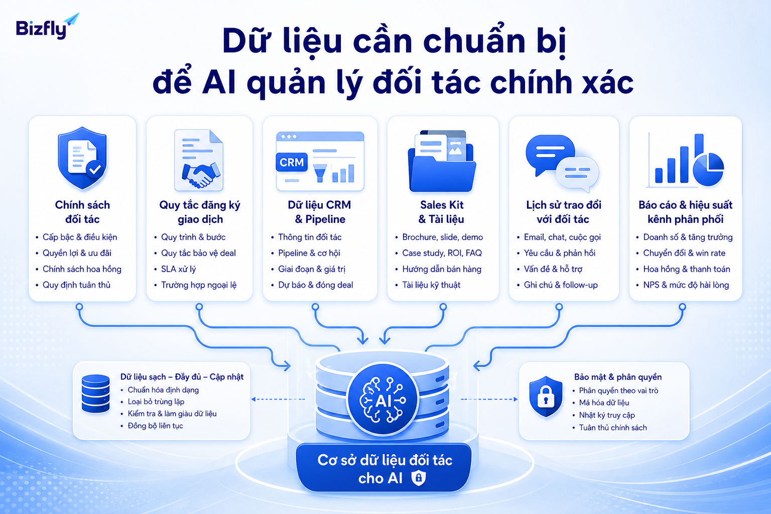 Chính sách đối tác, CRM, deal registration, sales kit và báo cáo channel cần được chuẩn hóa trước khi đưa vào AI.