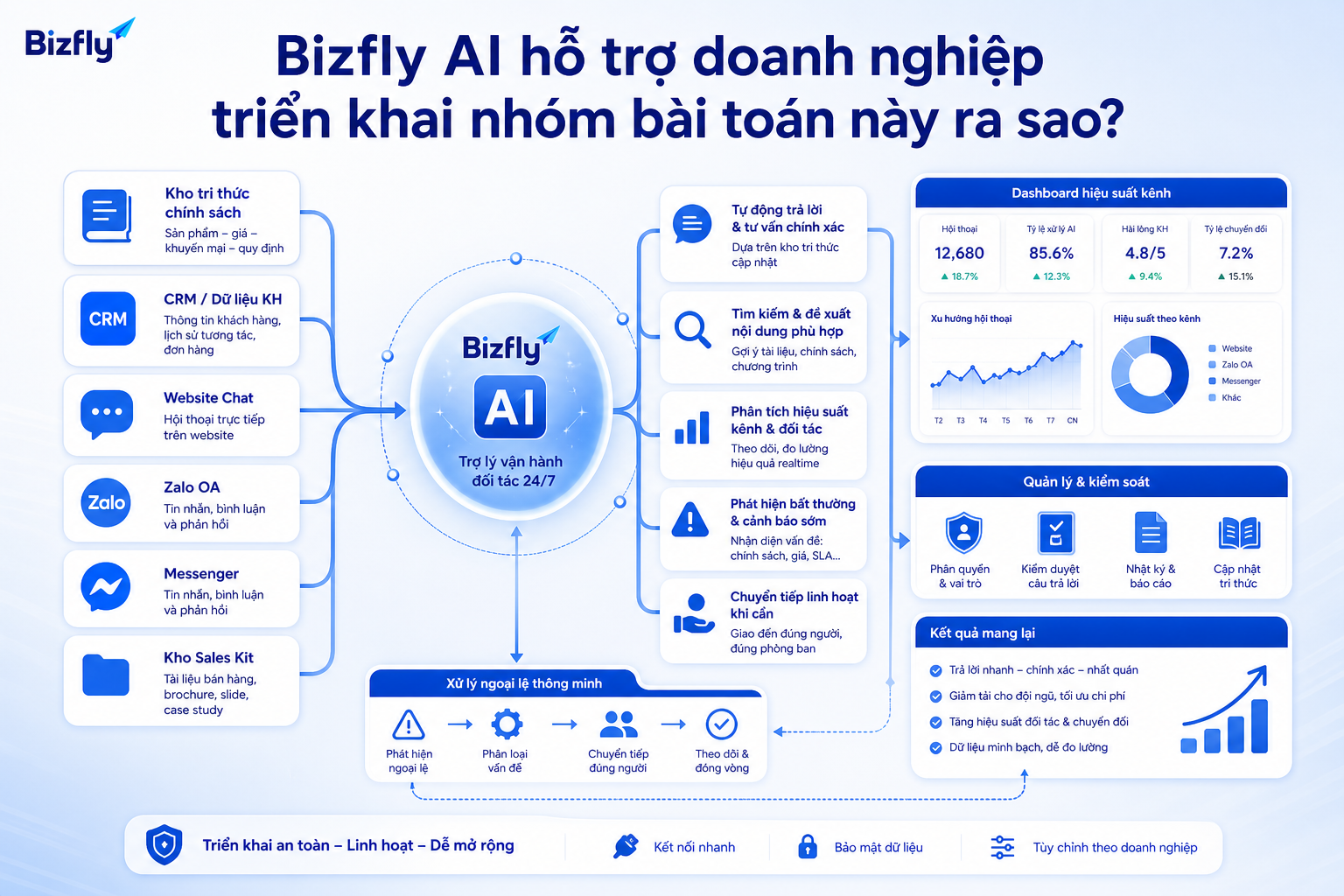 Bizfly AI có thể hỗ trợ chuẩn hóa hỏi đáp, điều phối ngoại lệ và phân tích hiệu quả kênh đối tác.