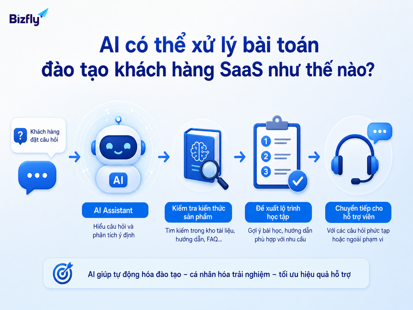 AI hỗ trợ trả lời theo ngữ cảnh và chuyển nhân sự khi câu hỏi vượt phạm vi.