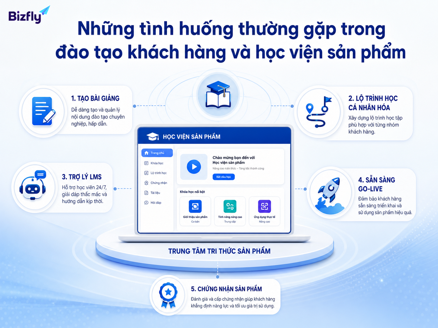 Những tình huống đào tạo lặp lại có thể được chuẩn hóa thành luồng hỗ trợ bằng AI.