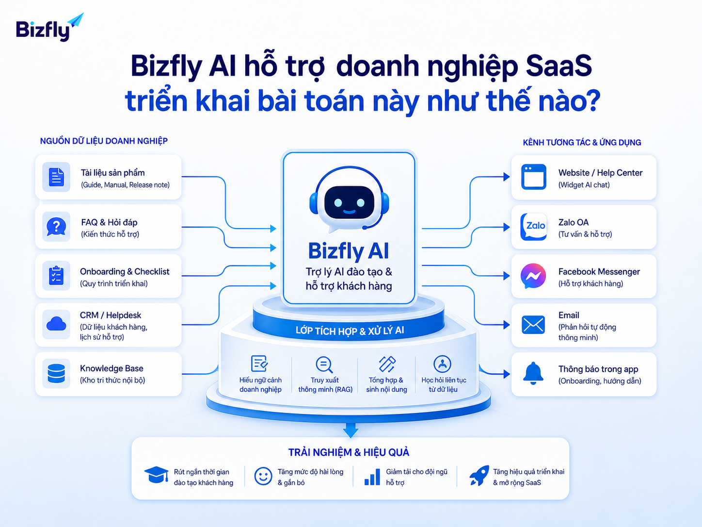 Bizfly AI đóng vai trò lớp trợ lý AI hỗ trợ đào tạo và chăm sóc khách hàng đa kênh.