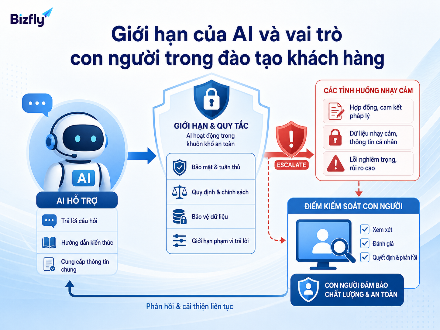 AI cần có quy tắc, giám sát và cơ chế chuyển người phụ trách với tình huống nhạy cảm.