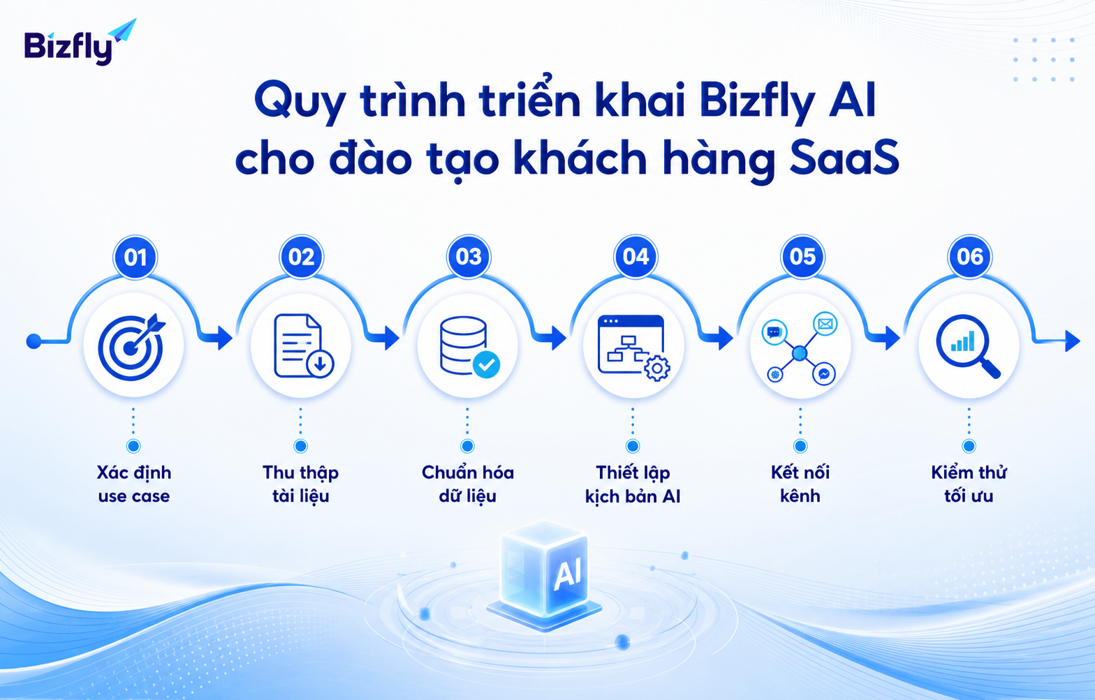 Quy trình triển khai theo từng bước giúp doanh nghiệp kiểm soát phạm vi và dữ liệu đầu vào.