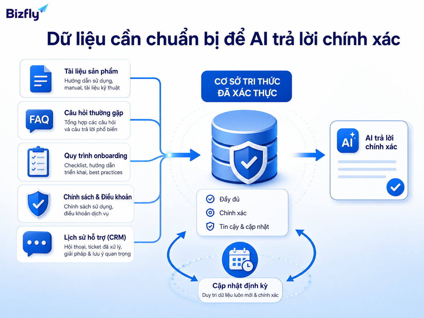 Dữ liệu được chuẩn hóa giúp AI phản hồi nhất quán và giảm sai lệch.