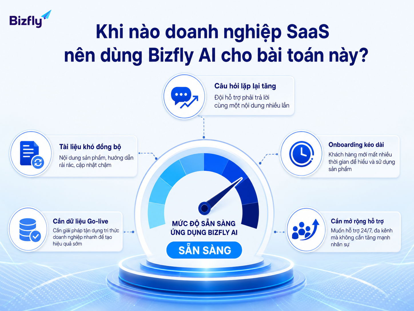 Doanh nghiệp nên triển khai AI khi câu hỏi lặp lại tăng, onboarding kéo dài và dữ liệu cần được chuẩn hóa.