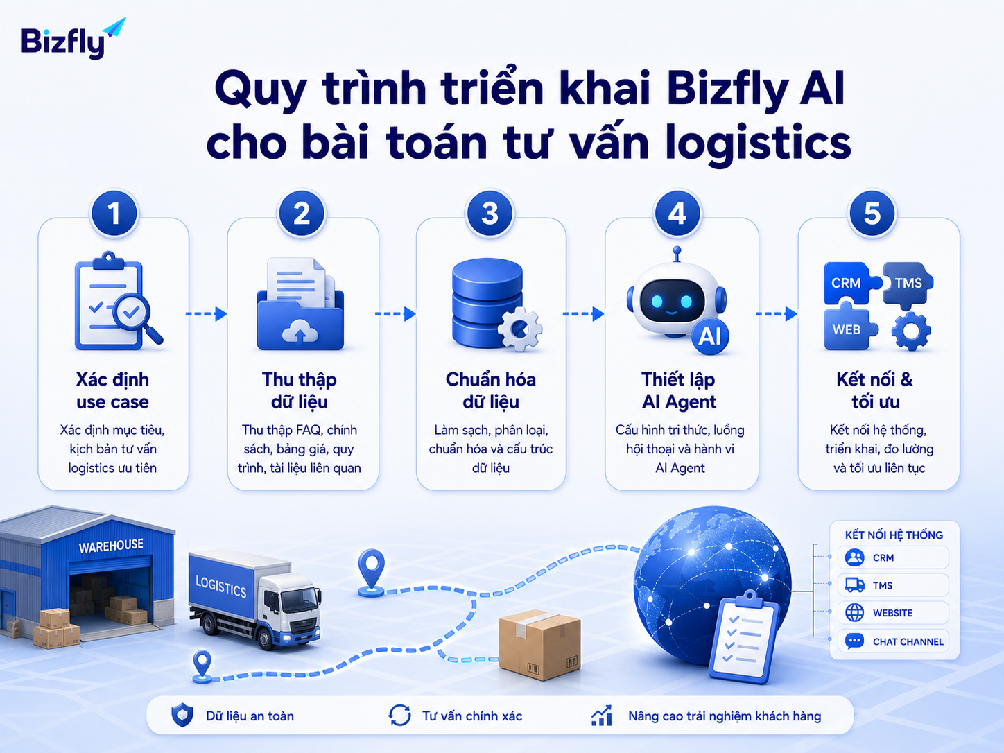 AI cần cơ chế duyệt merge, kiểm soát dữ liệu nhạy cảm và quy tắc thay đổi owner/trạng thái.
