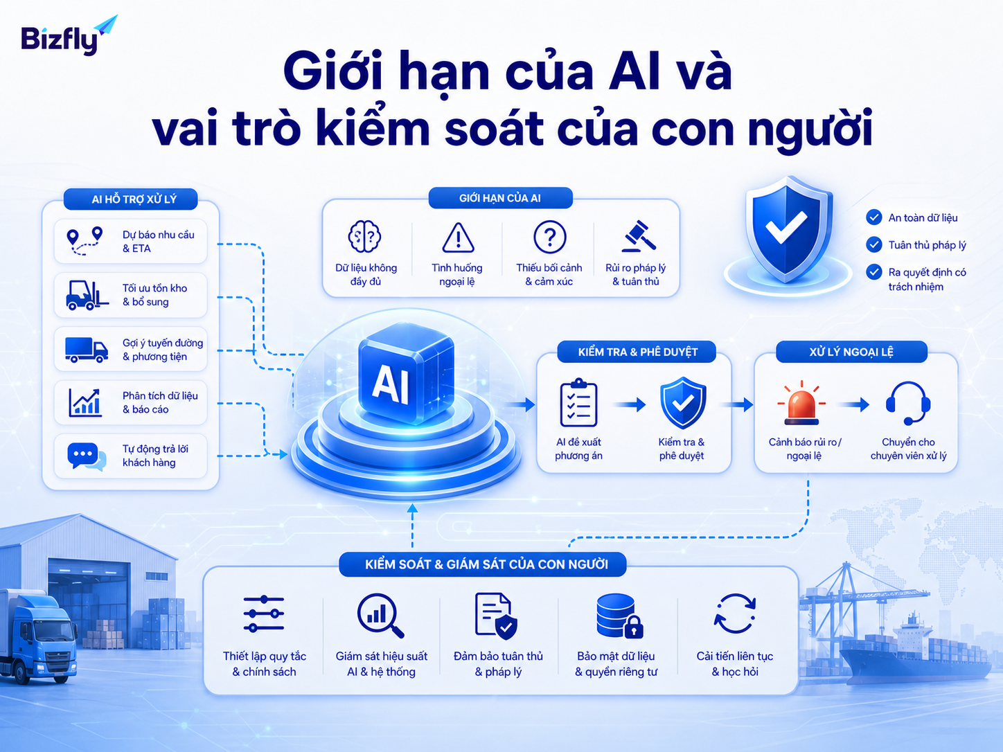 Doanh nghiệp có thể triển khai Bizfly AI theo từng bước từ xác định use case đến bàn giao vận hành.