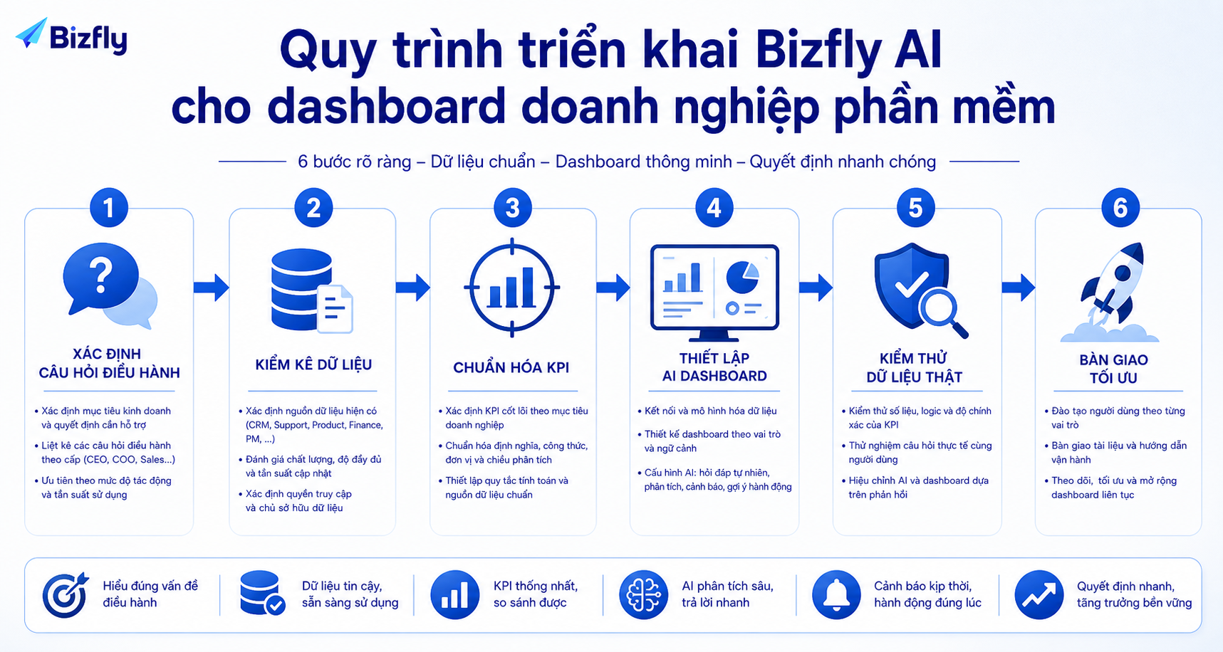 Triển khai theo từng bước giúp doanh nghiệp kiểm soát dữ liệu, KPI và chất lượng phân tích của AI.