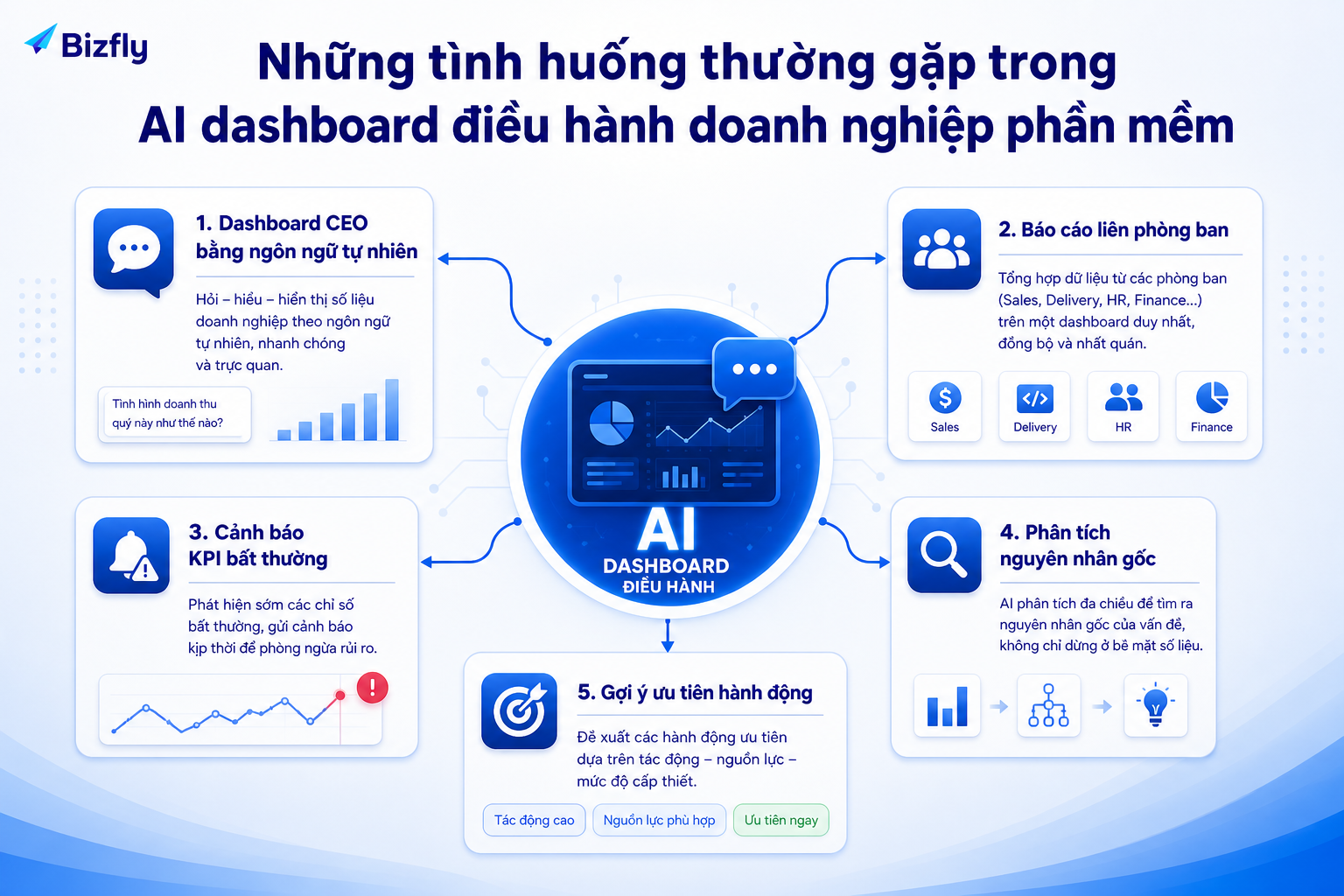 Doanh nghiệp nên tách từng tình huống dashboard để triển khai AI có trọng tâm.