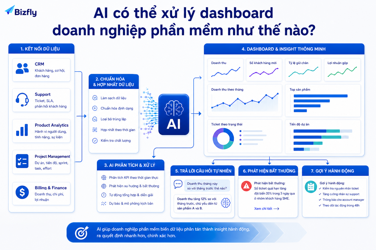 AI dashboard hỗ trợ chuyển dữ liệu vận hành thành câu trả lời, cảnh báo và đề xuất hành động.