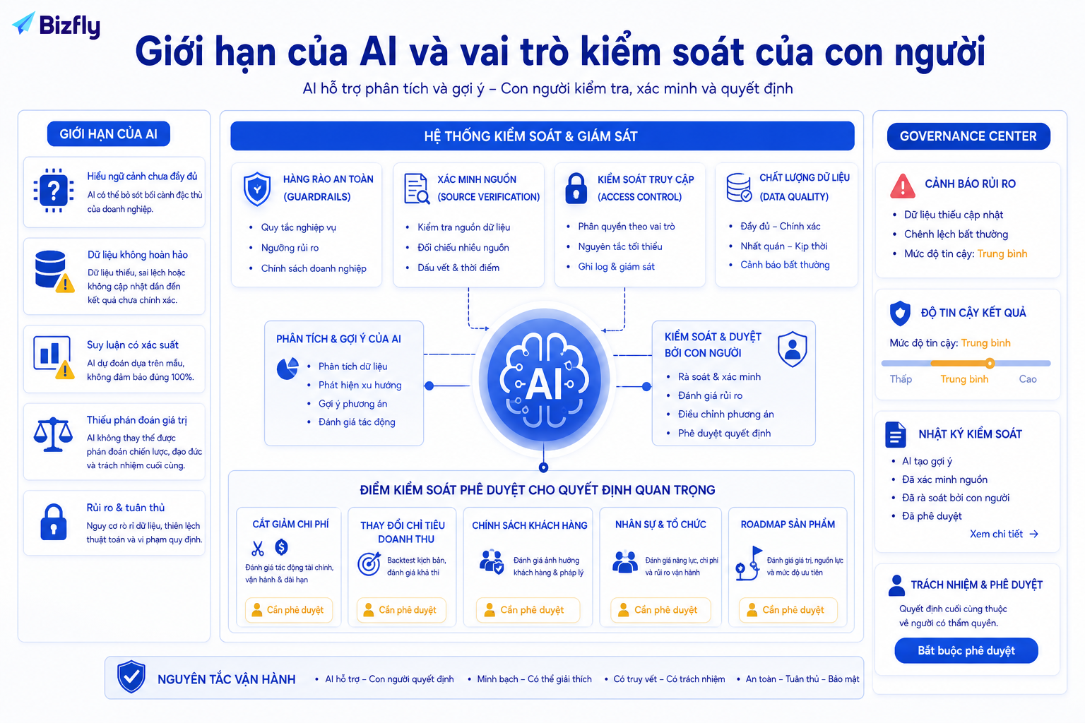 AI dashboard nên hỗ trợ phân tích và cảnh báo, còn quyết định điều hành quan trọng cần con người kiểm soát.