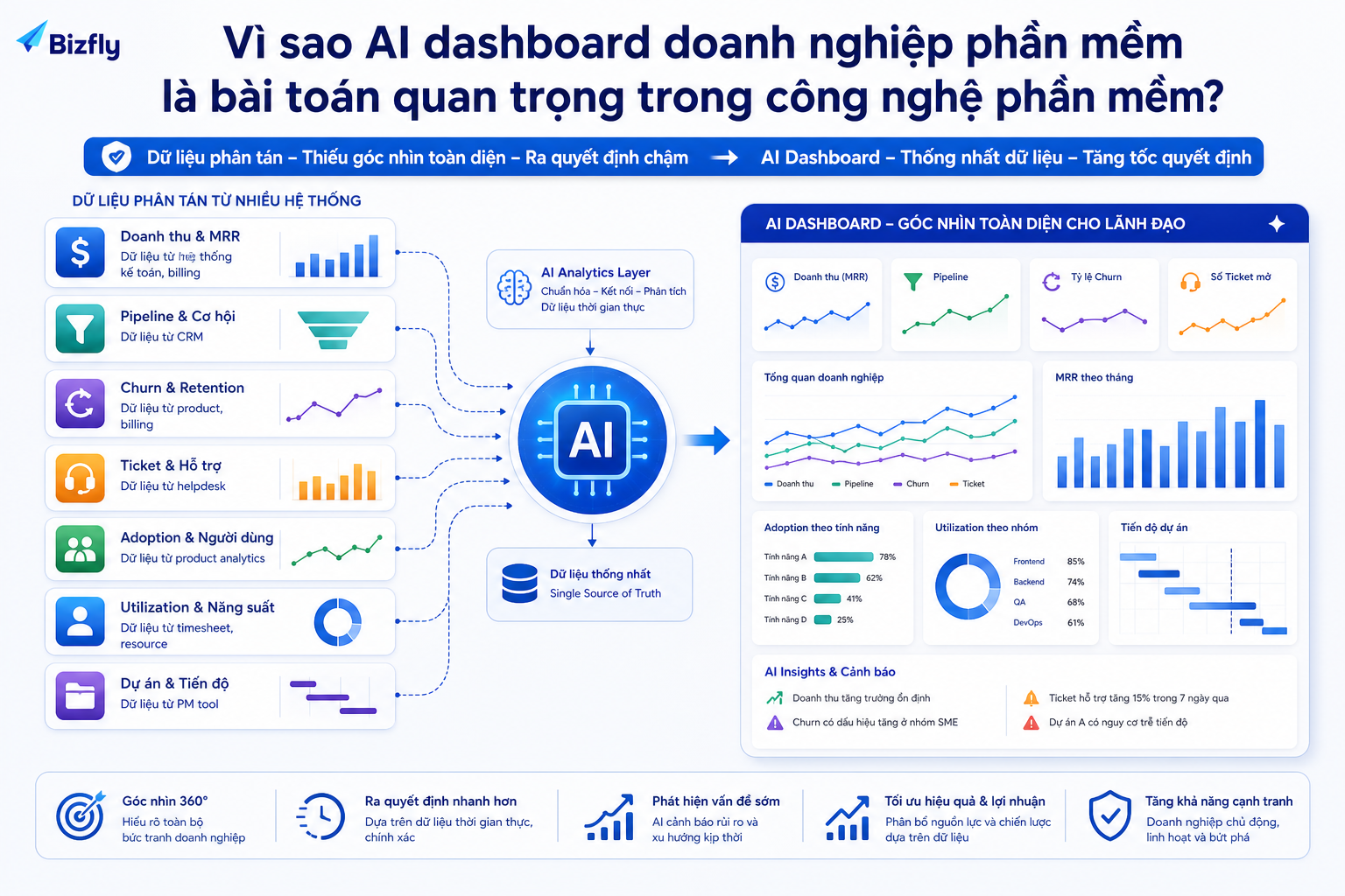AI dashboard giúp lãnh đạo nhìn nhanh dữ liệu doanh thu, pipeline, churn, ticket, adoption và dự án.
