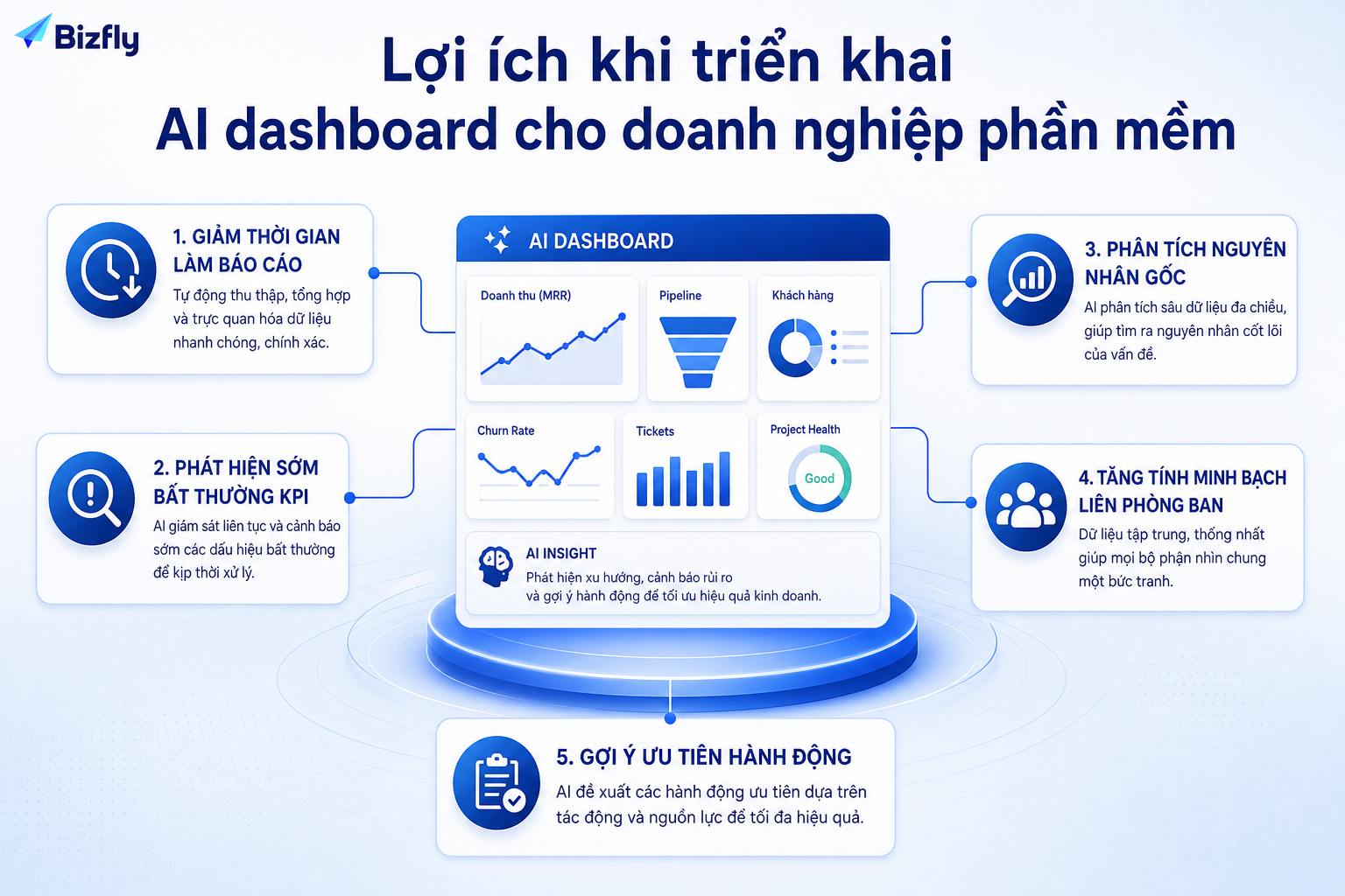 AI dashboard giúp đội điều hành rút ngắn thời gian từ dữ liệu đến hành động.