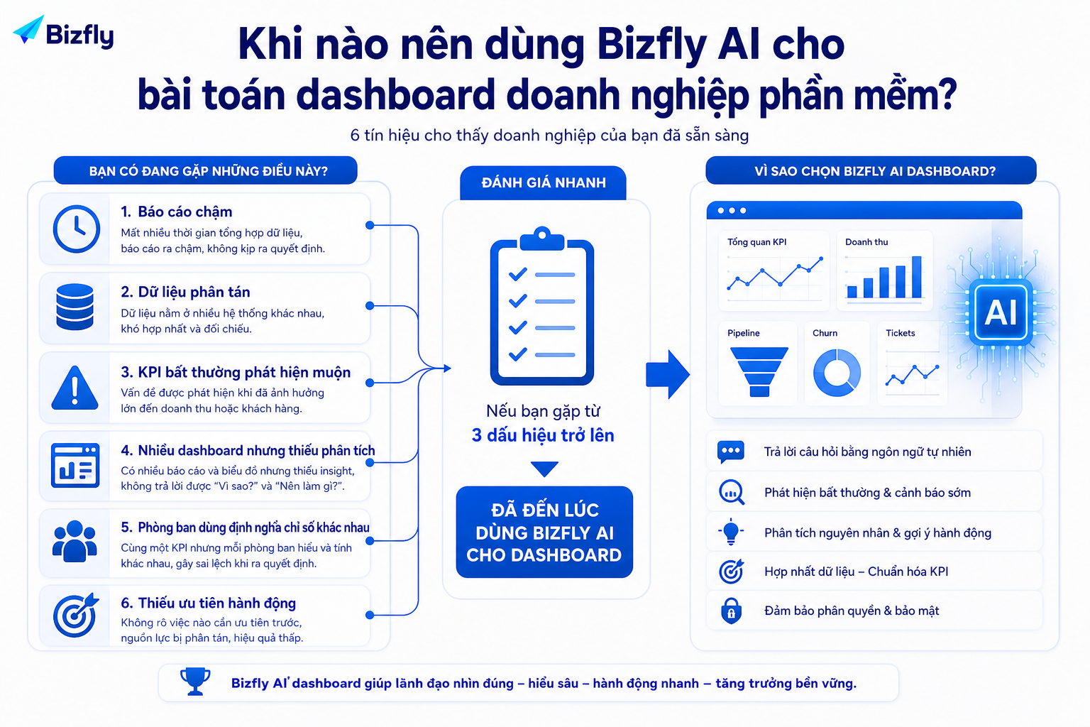 Bizfly AI phù hợp khi doanh nghiệp có nhiều dữ liệu vận hành nhưng thiếu lớp phân tích và ưu tiên hành động.