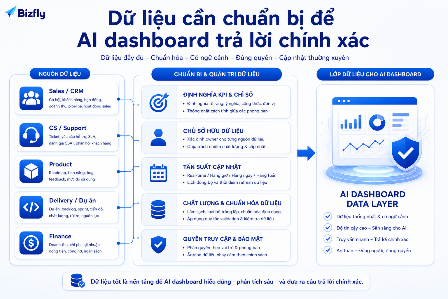 Dữ liệu chuẩn và định nghĩa KPI thống nhất là nền tảng để AI dashboard trả lời chính xác.