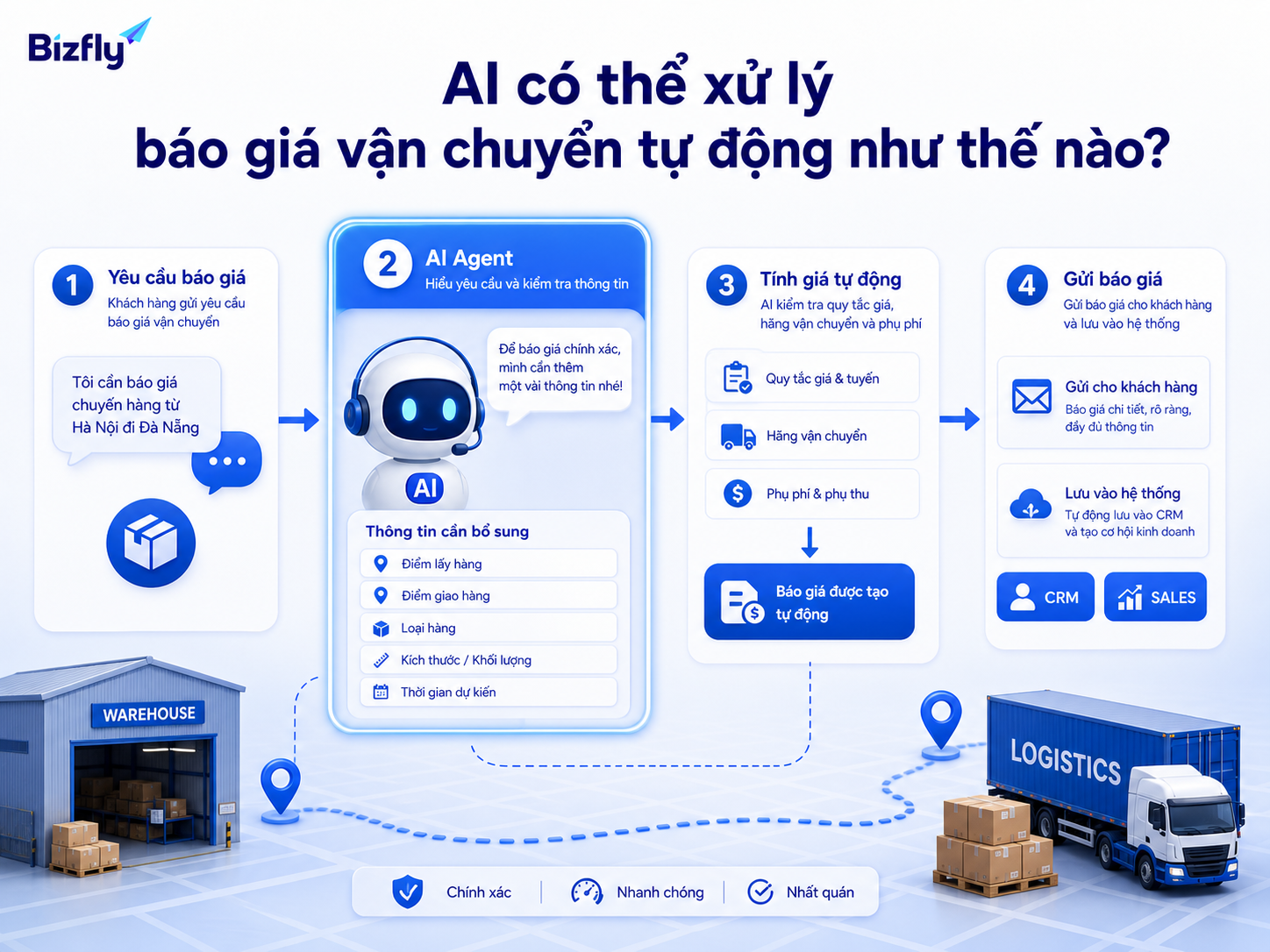 AI có thể hỏi thêm thông tin, đối chiếu bảng giá và chuyển sales khi cần xác nhận chính thức.