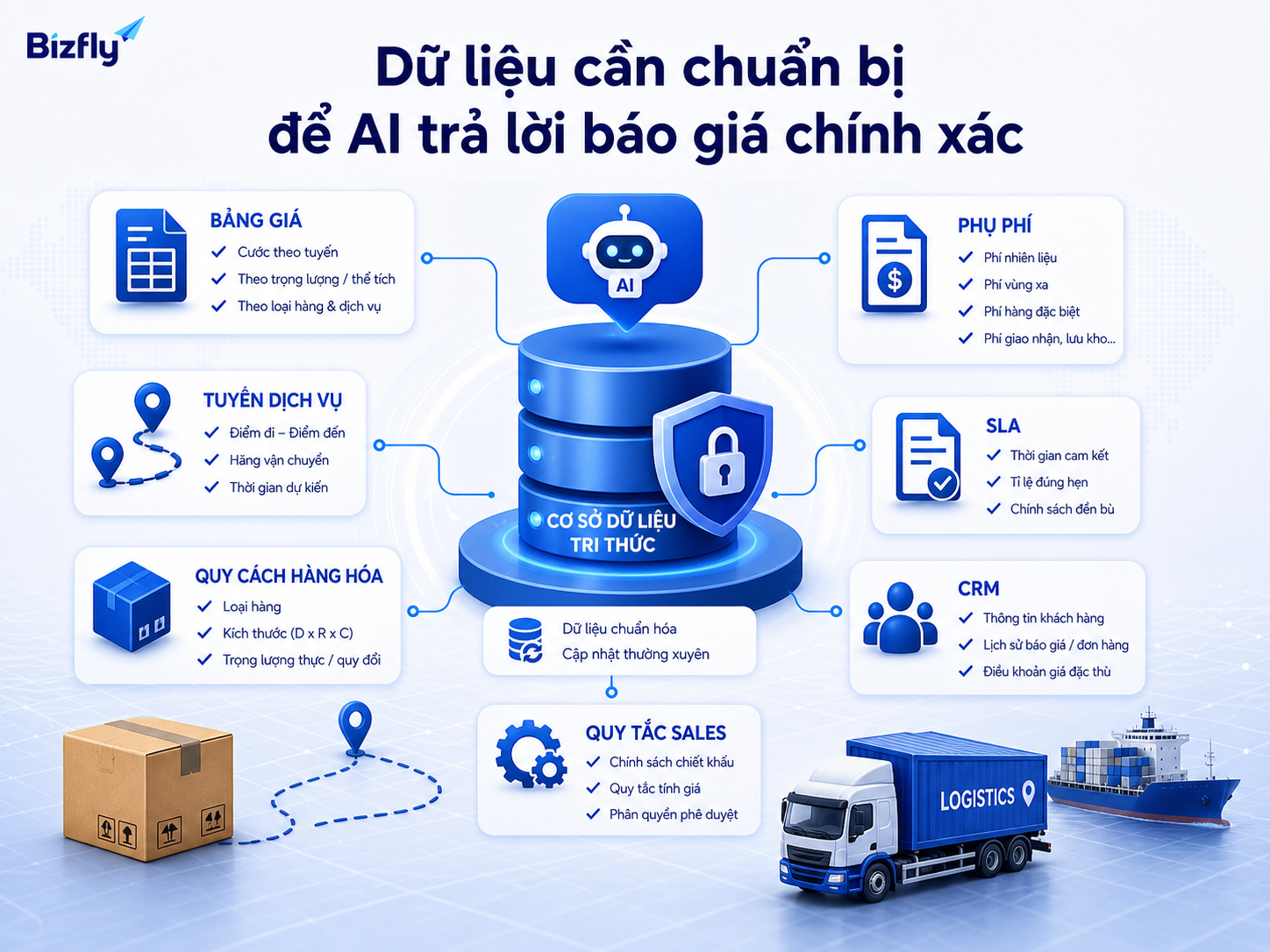 Dữ liệu giá và điều kiện dịch vụ được chuẩn hóa giúp AI trả lời báo giá đúng ngữ cảnh hơn.