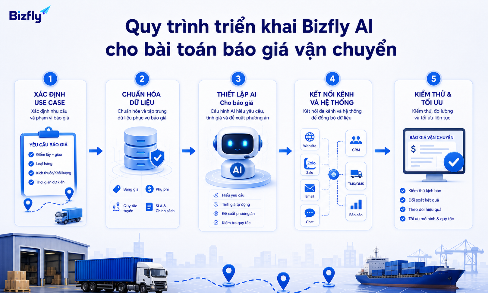 Quy trình từng bước giúp doanh nghiệp kiểm soát dữ liệu, kịch bản AI và kênh tích hợp.