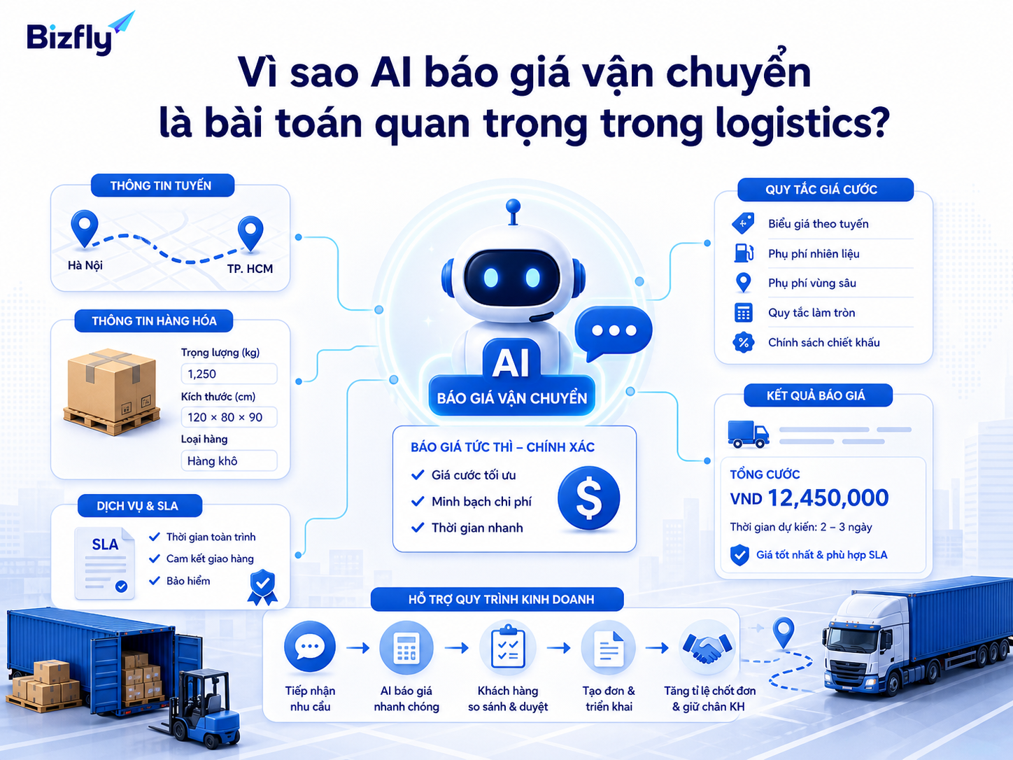 AI hỗ trợ chuẩn hóa bước tiếp nhận báo giá, giảm thời gian phản hồi và hạn chế thiếu dữ liệu đầu vào.