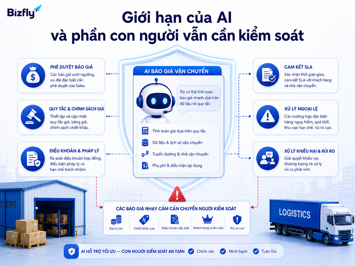AI nên hỗ trợ báo giá tham khảo, còn cam kết giá và tình huống nhạy cảm cần con người xác nhận.
