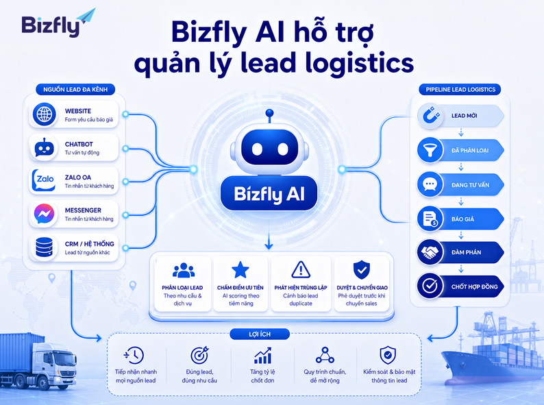 Bizfly AI hỗ trợ tiếp nhận, phân loại, chấm điểm và chuyển giao lead logistics theo quy trình.