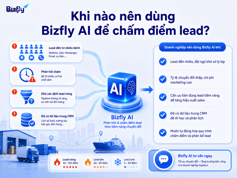 Doanh nghiệp nên cân nhắc AI khi lead tăng nhanh, pipeline thiếu rõ ràng hoặc sales chưa có cách ưu tiên nhất quán.