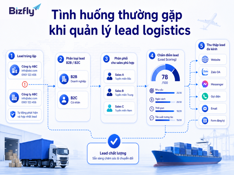AI hỗ trợ nhận diện lead trùng, phân loại khách và gợi ý sales phụ trách.
