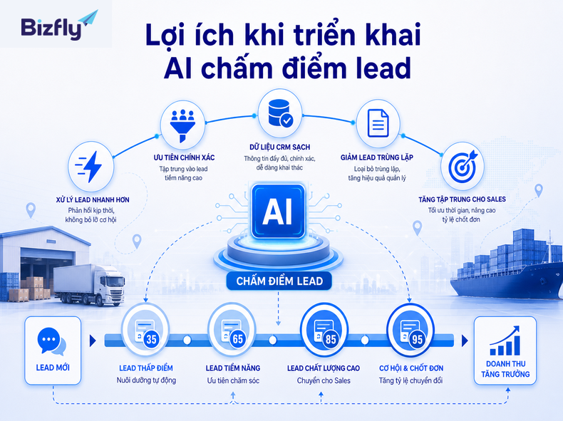 AI giúp sales logistics ưu tiên cơ hội tốt, giảm lead nhiễu và cải thiện dữ liệu CRM.