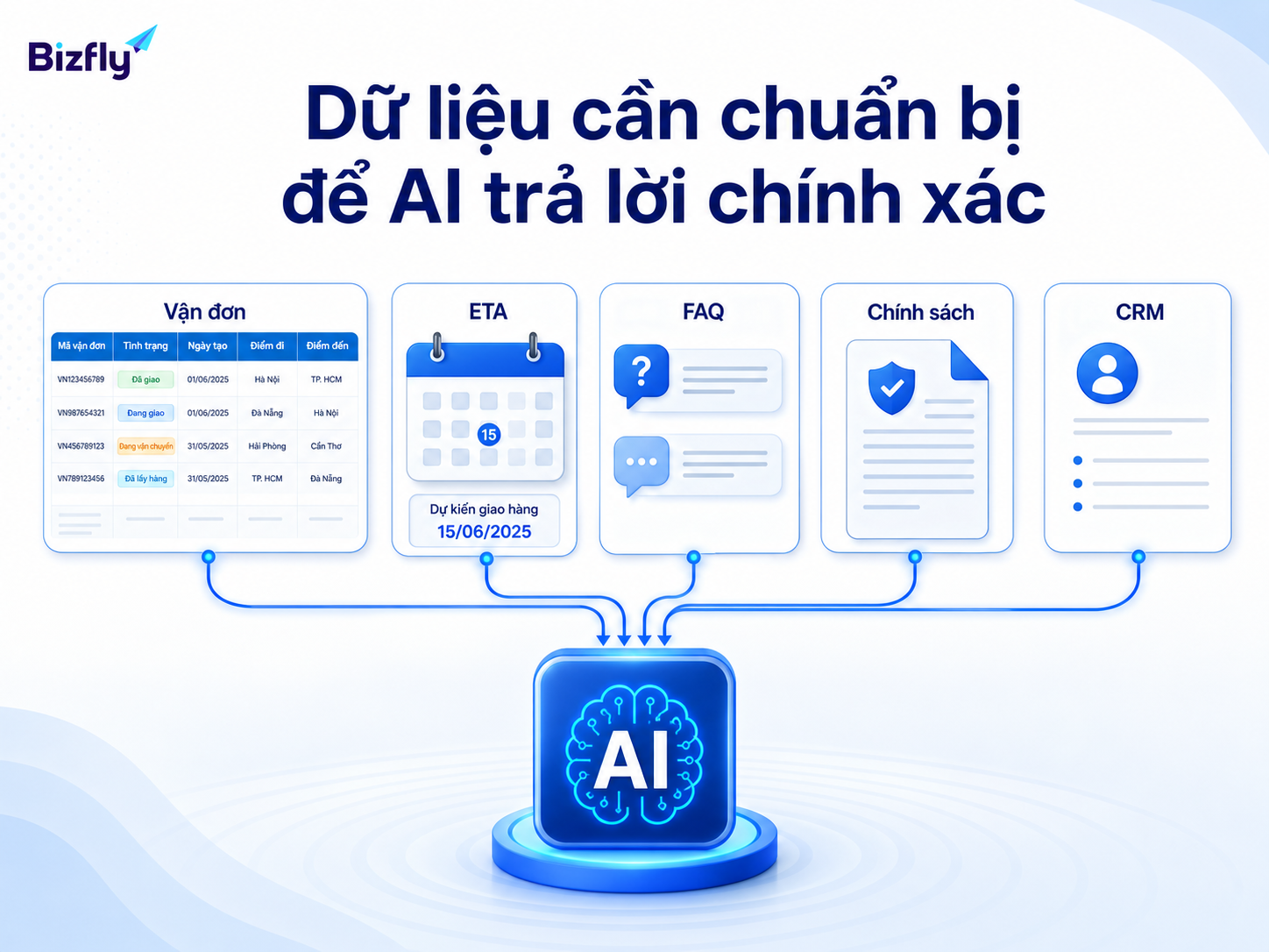 Dữ liệu vận hành và kịch bản phản hồi là nền tảng để AI trả lời chính xác.