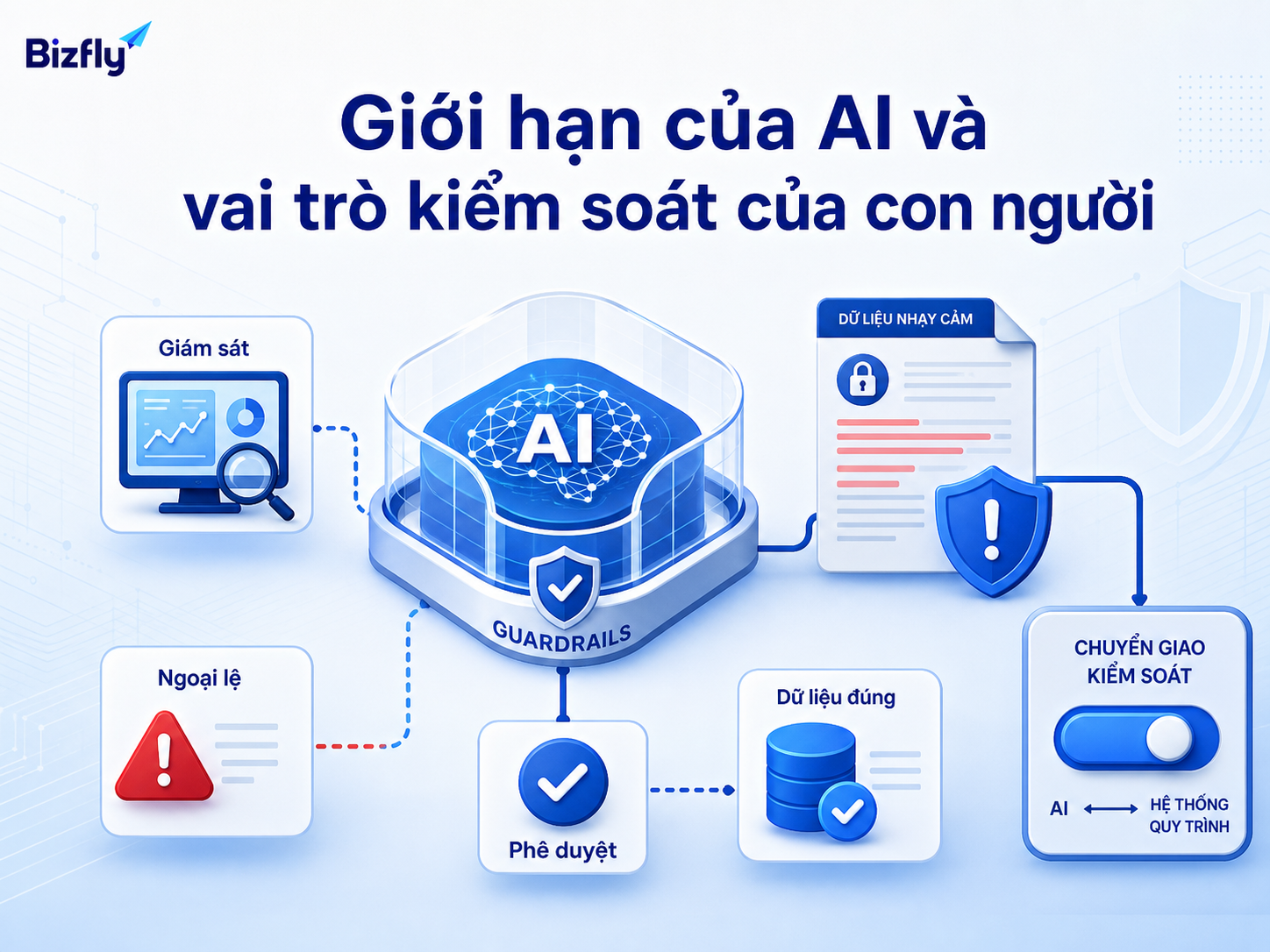 AI cần dữ liệu đúng, giám sát định kỳ và cơ chế chuyển người khi gặp tình huống nhạy cảm.