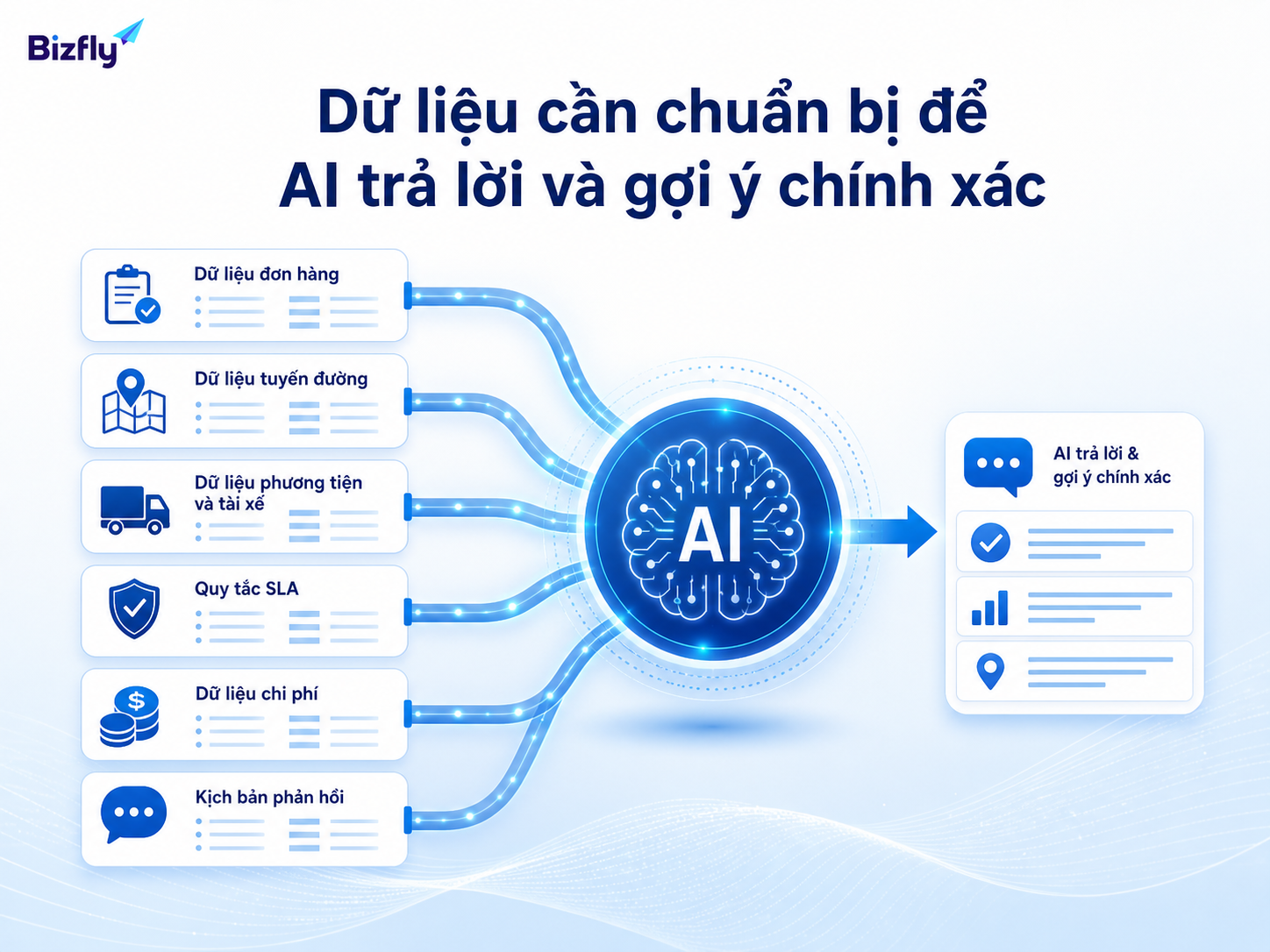 Dữ liệu chuẩn là điều kiện để AI đưa ra phản hồi và gợi ý phù hợp với vận hành thực tế.