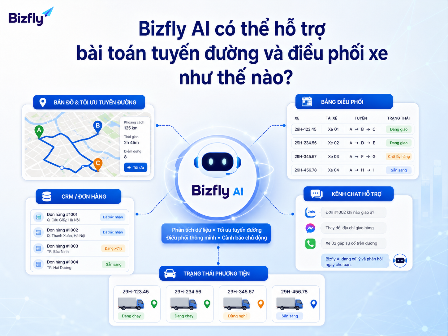 Bizfly AI có thể hỗ trợ doanh nghiệp kết nối dữ liệu, phân loại yêu cầu và điều phối thông minh hơn.