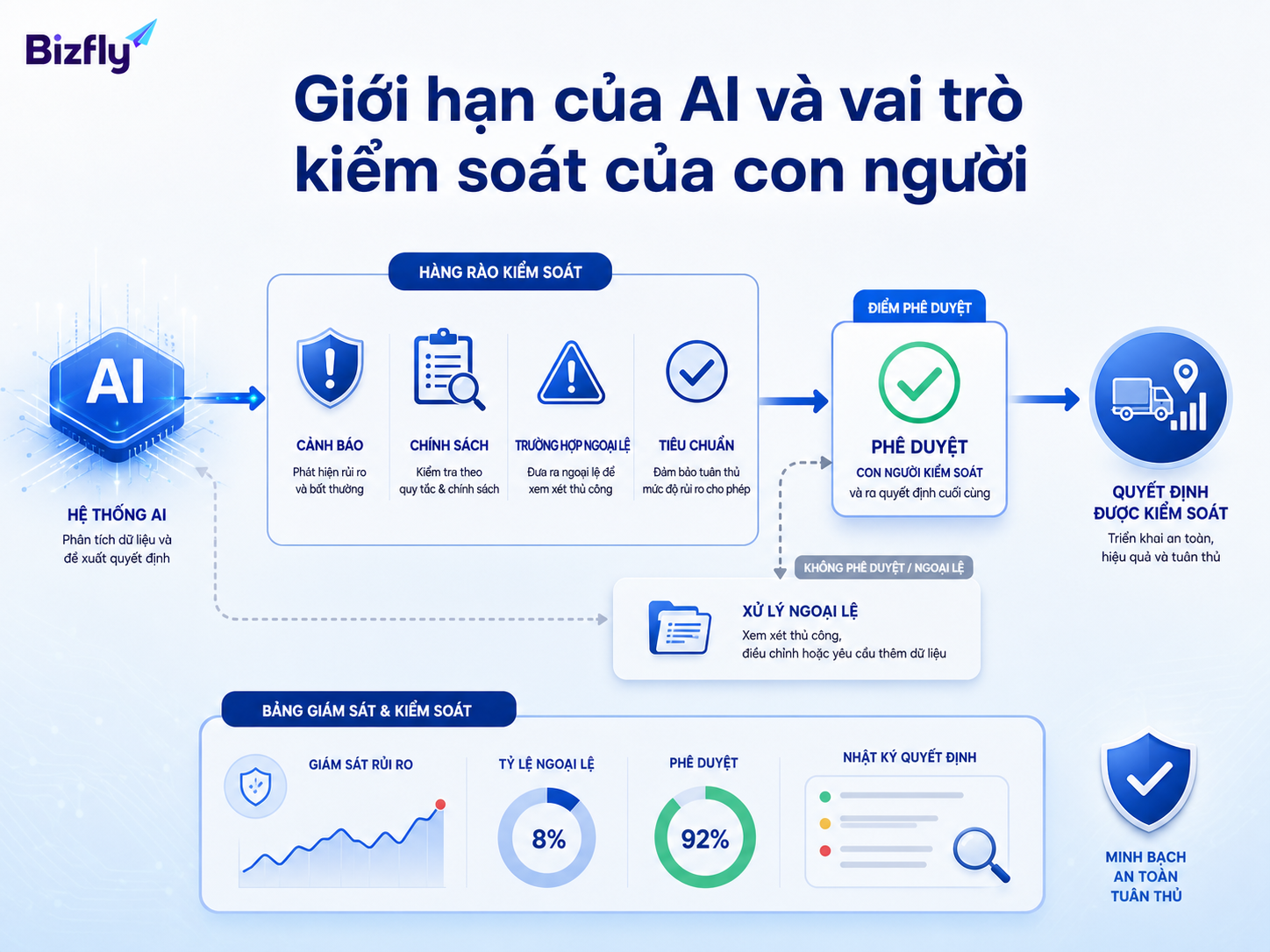 AI cần được giám sát bằng quy tắc, điểm phê duyệt và quy trình xử lý ngoại lệ rõ ràng.