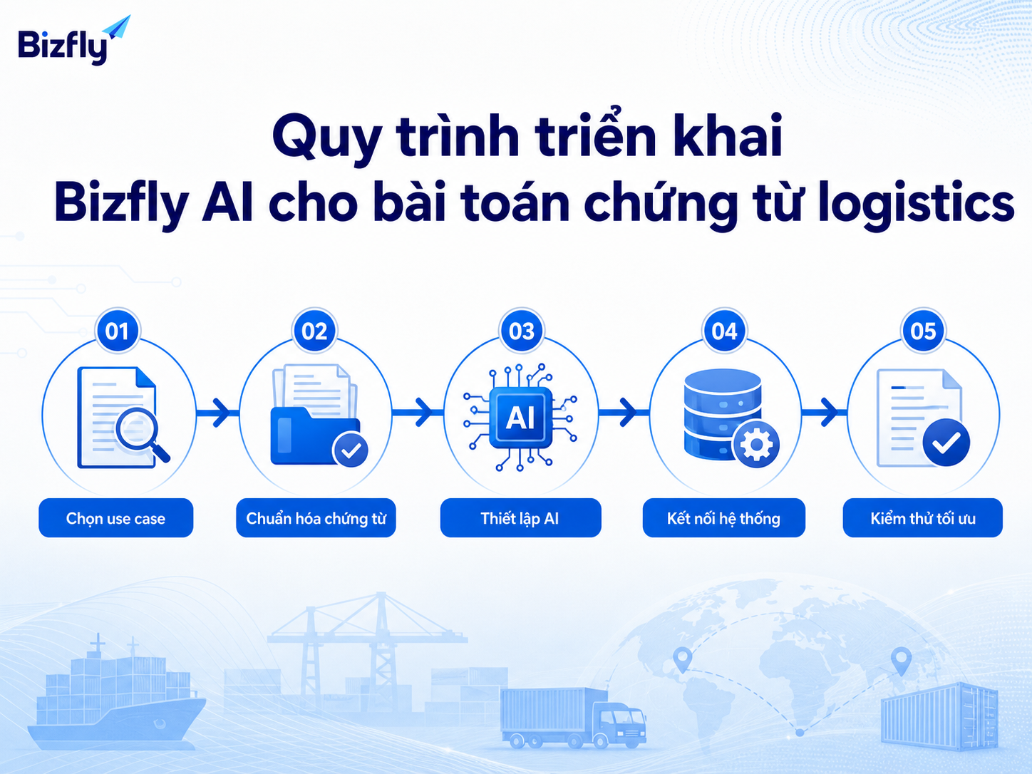Quy trình triển khai nên bắt đầu từ use case rõ, dữ liệu chuẩn và kiểm thử liên tục.