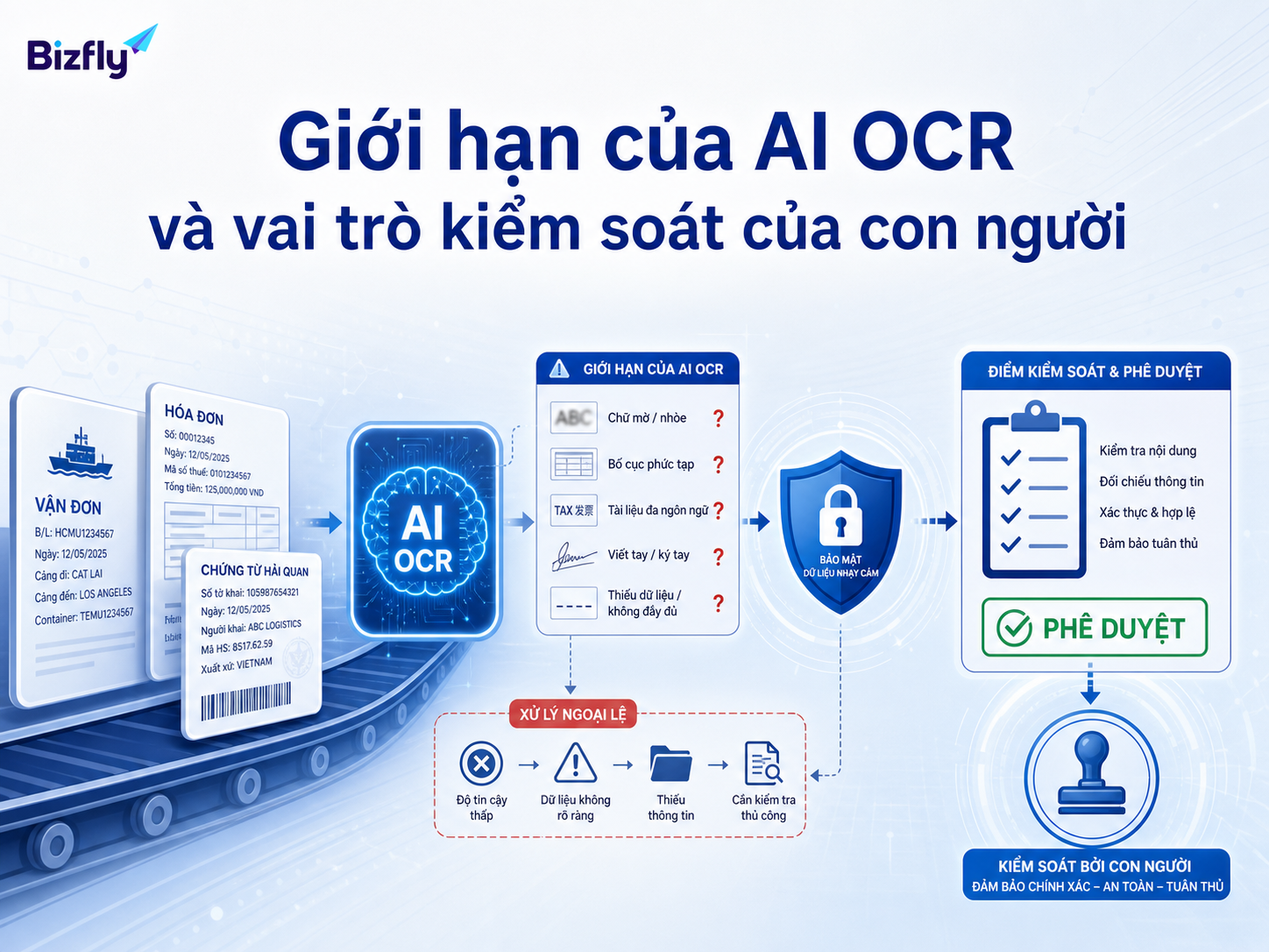 AI OCR cần cơ chế phê duyệt và kiểm soát cho các trường hợp nhạy cảm.