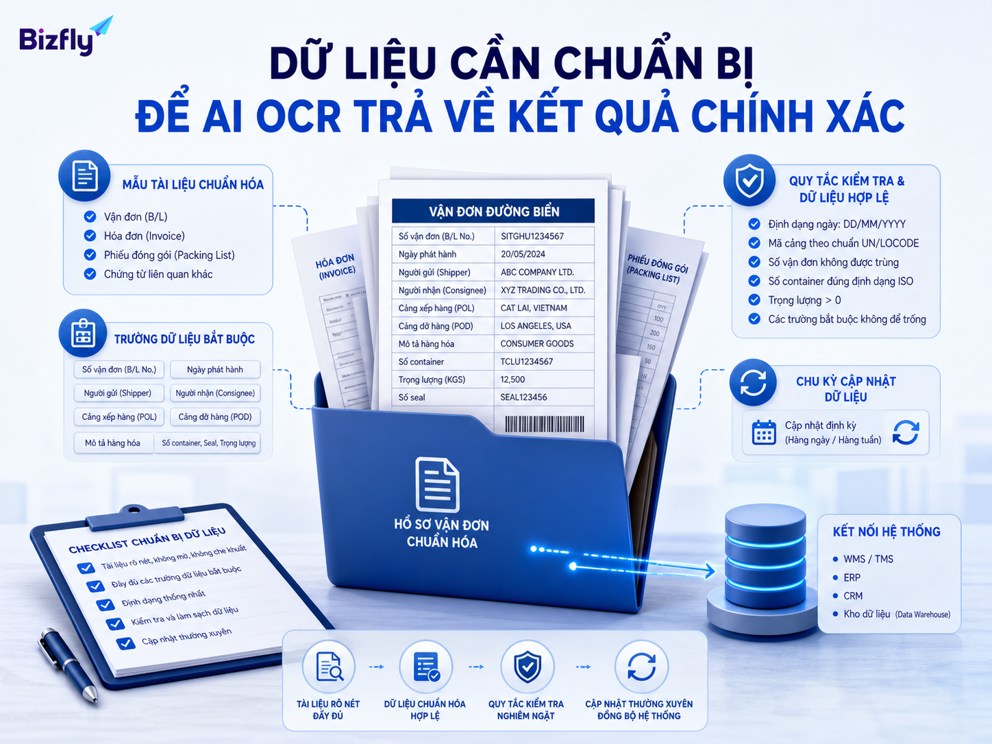 Dữ liệu chuẩn hóa là điều kiện quan trọng để AI OCR hoạt động ổn định.