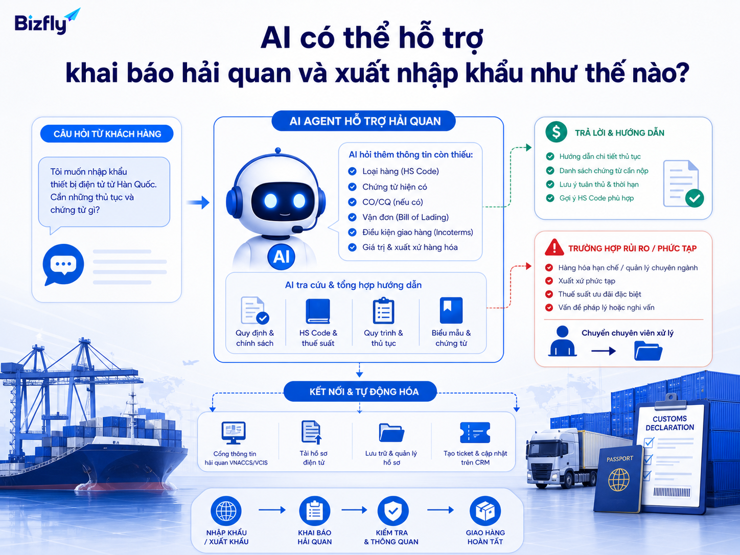 AI có thể hỏi thêm dữ liệu, đối chiếu hướng dẫn đã duyệt và chuyển hồ sơ rủi ro cho chuyên viên.