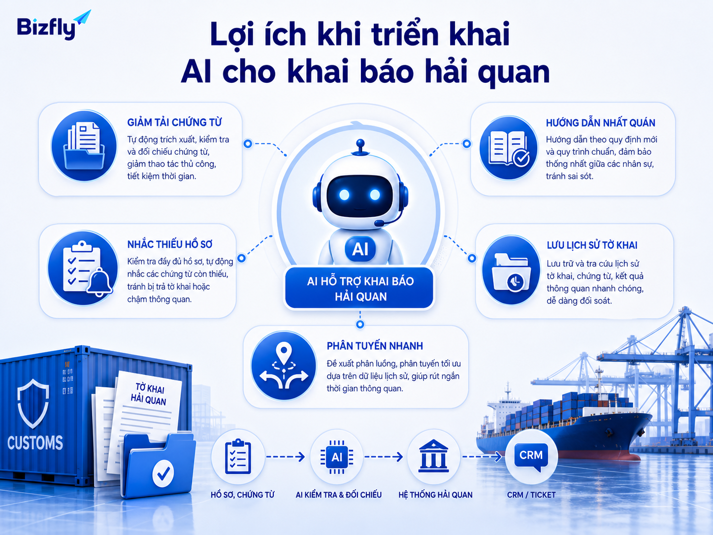 AI tạo giá trị khi hỗ trợ đội chứng từ xử lý câu hỏi lặp lại và quản lý dữ liệu hồ sơ tốt hơn.