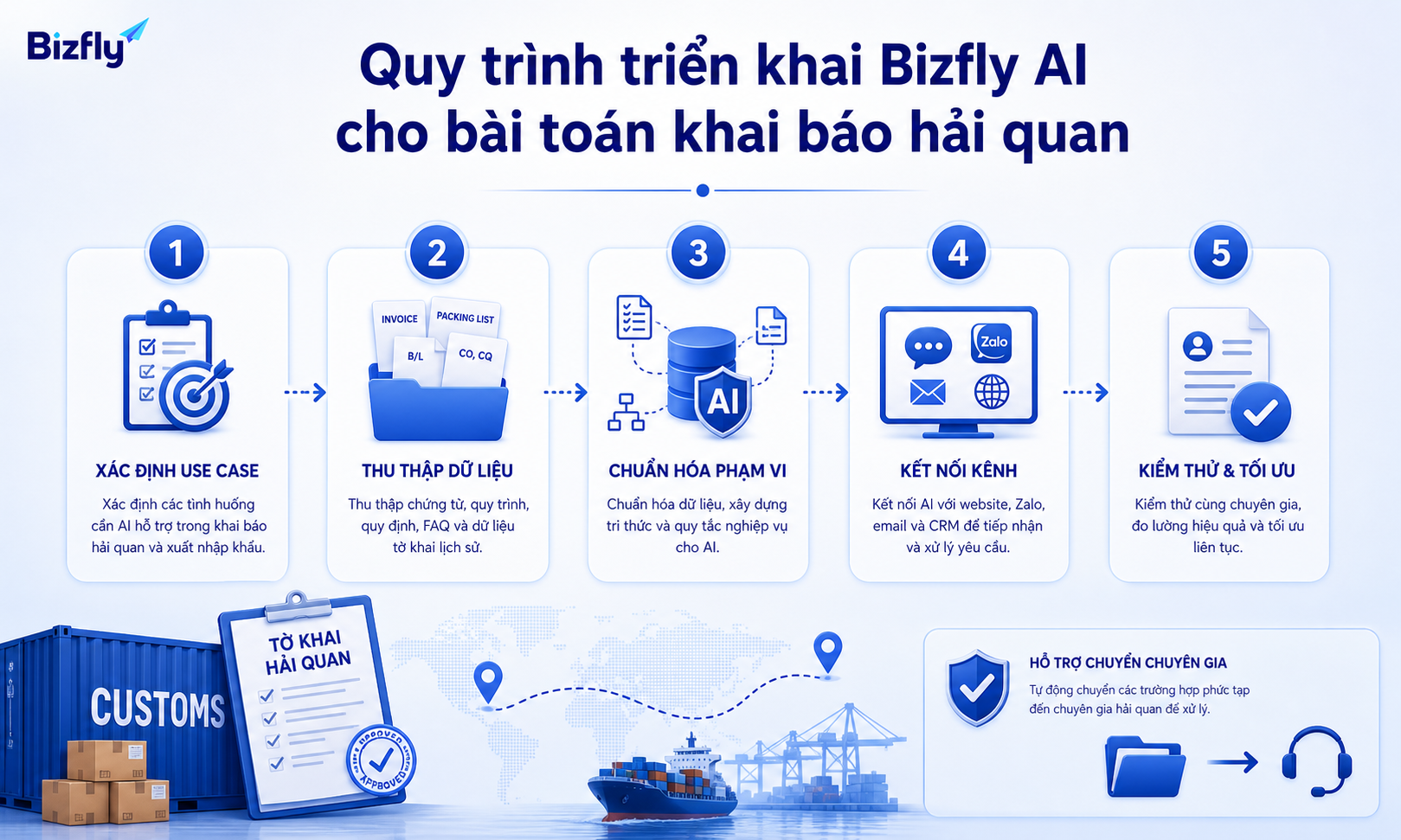 Quy trình từng bước giúp doanh nghiệp kiểm soát phạm vi trả lời, dữ liệu và kênh triển khai AI.