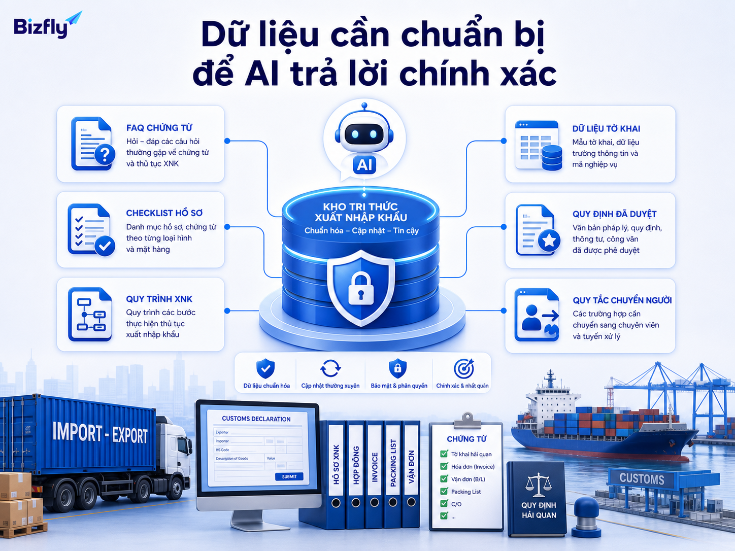 Dữ liệu được kiểm soát và cập nhật giúp AI trả lời đúng phạm vi nghiệp vụ đã duyệt.
