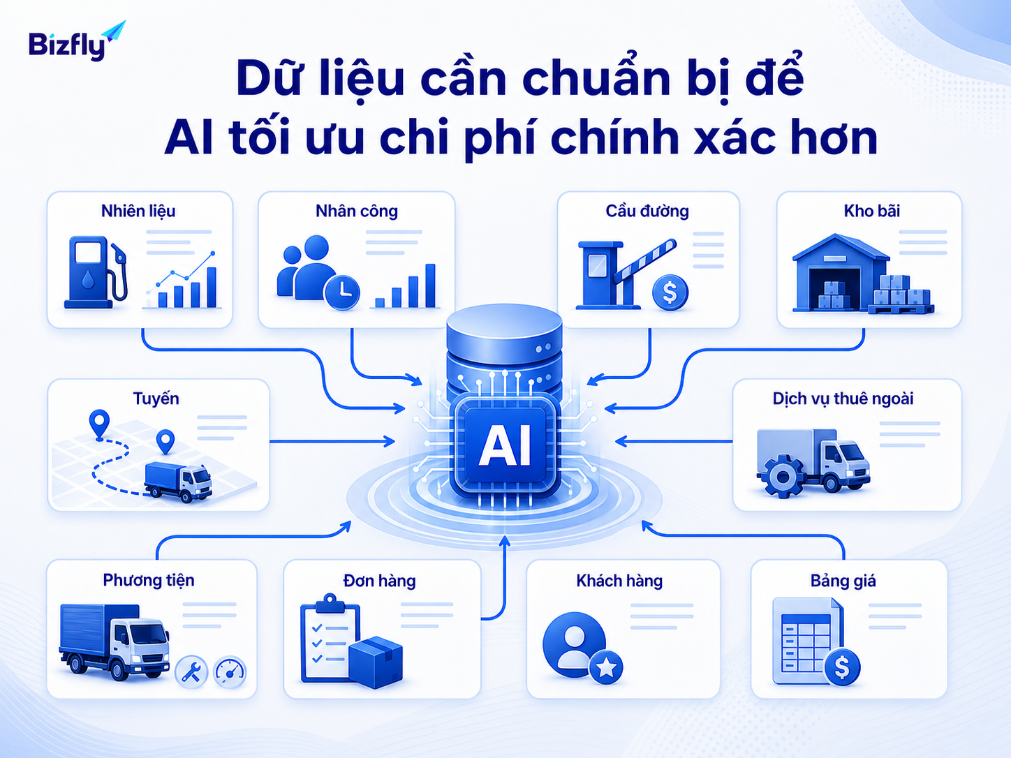 Dữ liệu chi phí và vận hành càng chuẩn, AI càng có cơ sở phân tích chính xác.