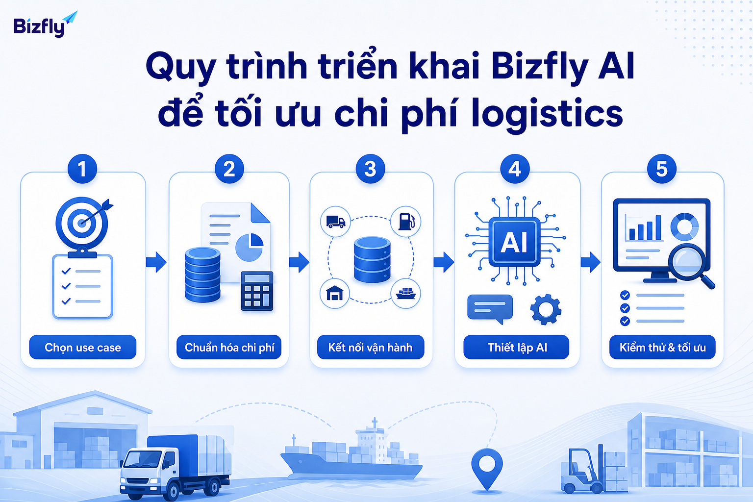 Triển khai theo từng bước giúp doanh nghiệp kiểm soát dữ liệu, kịch bản AI và hiệu quả thực tế.