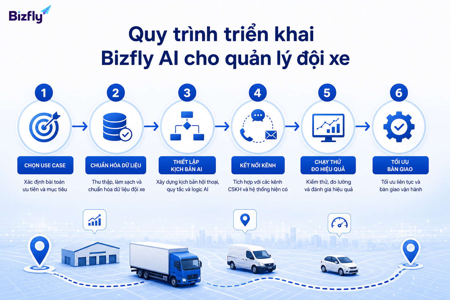 Quy trình từng bước giúp doanh nghiệp triển khai AI quản lý đội xe có kiểm soát.