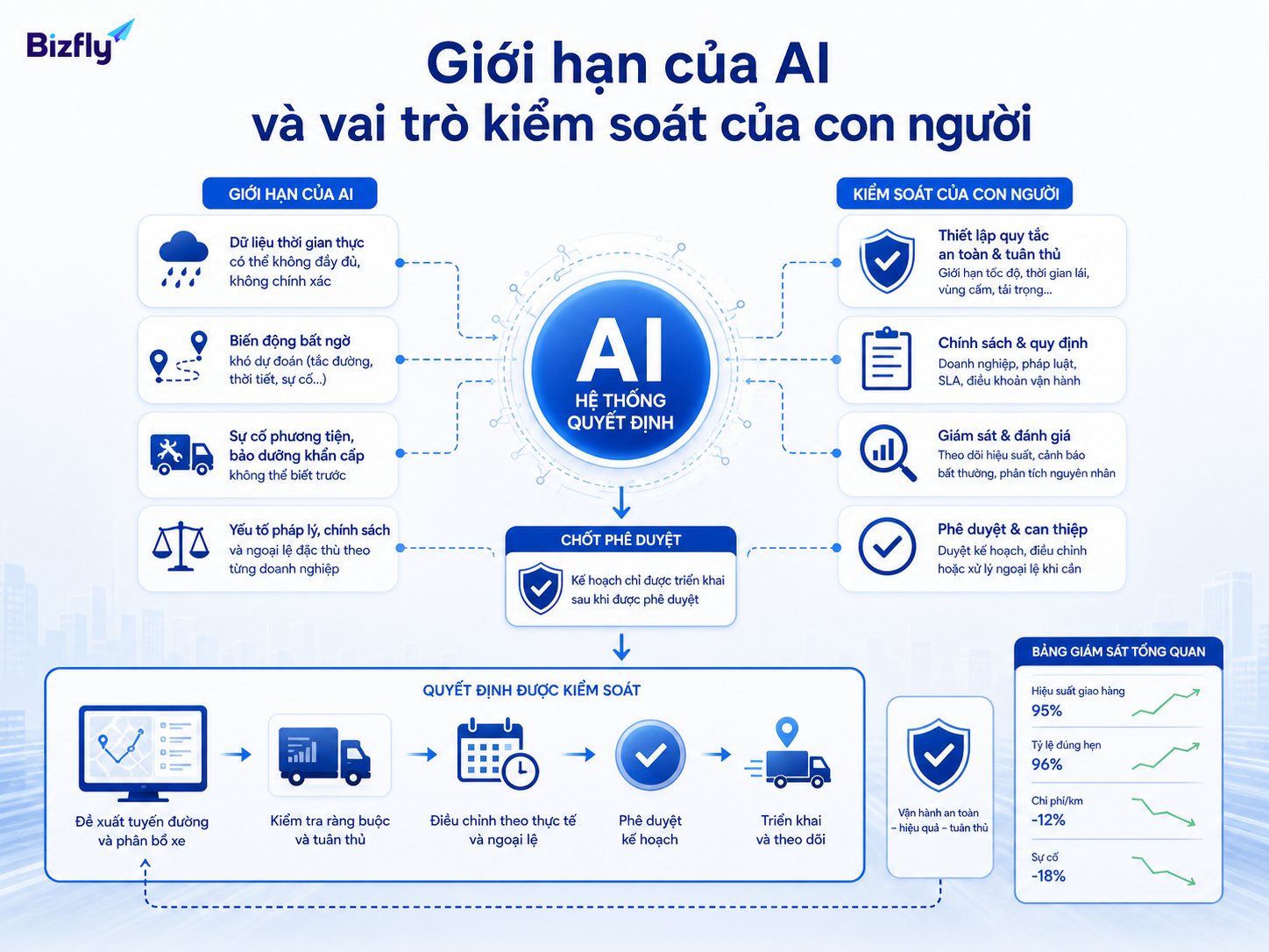 AI cần được giám sát bằng quy tắc, dữ liệu chuẩn và điểm phê duyệt rõ ràng.