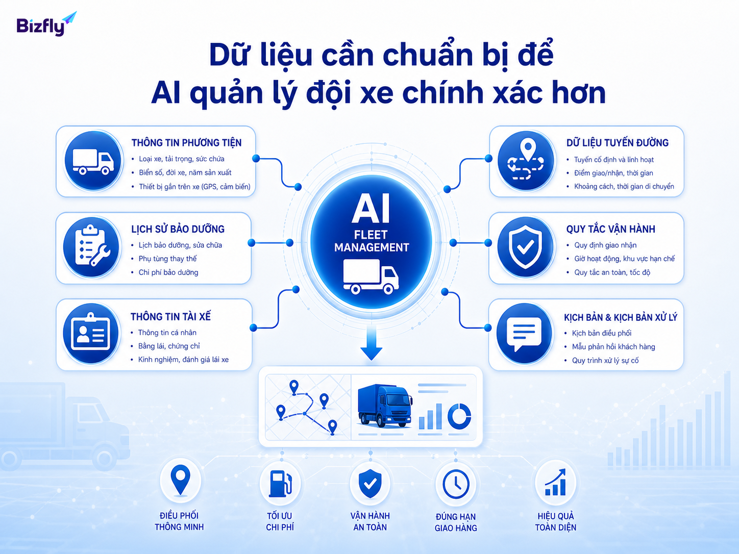 Dữ liệu chuẩn giúp AI đưa ra cảnh báo và gợi ý phù hợp với vận hành đội xe thực tế.