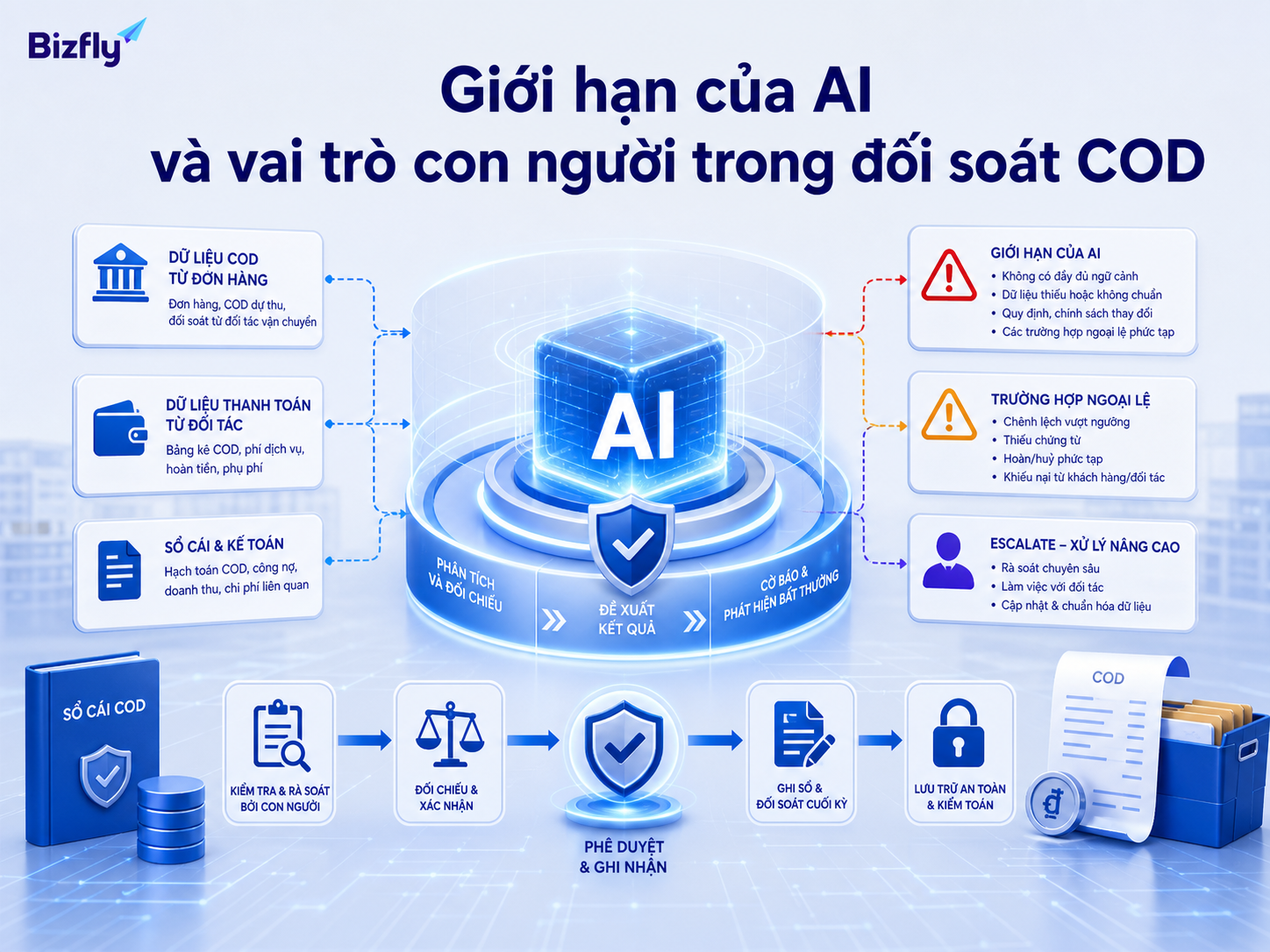 AI có thể hỗ trợ rà soát và cảnh báo, nhưng các quyết định tài chính nhạy cảm vẫn cần con người phê duyệt.