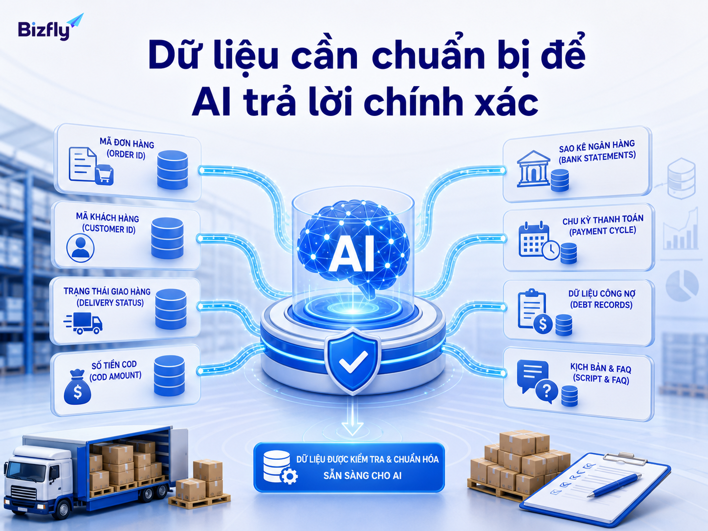 Dữ liệu chuẩn hóa giúp AI tra cứu đúng đơn, đúng khách hàng và đúng kỳ đối soát.