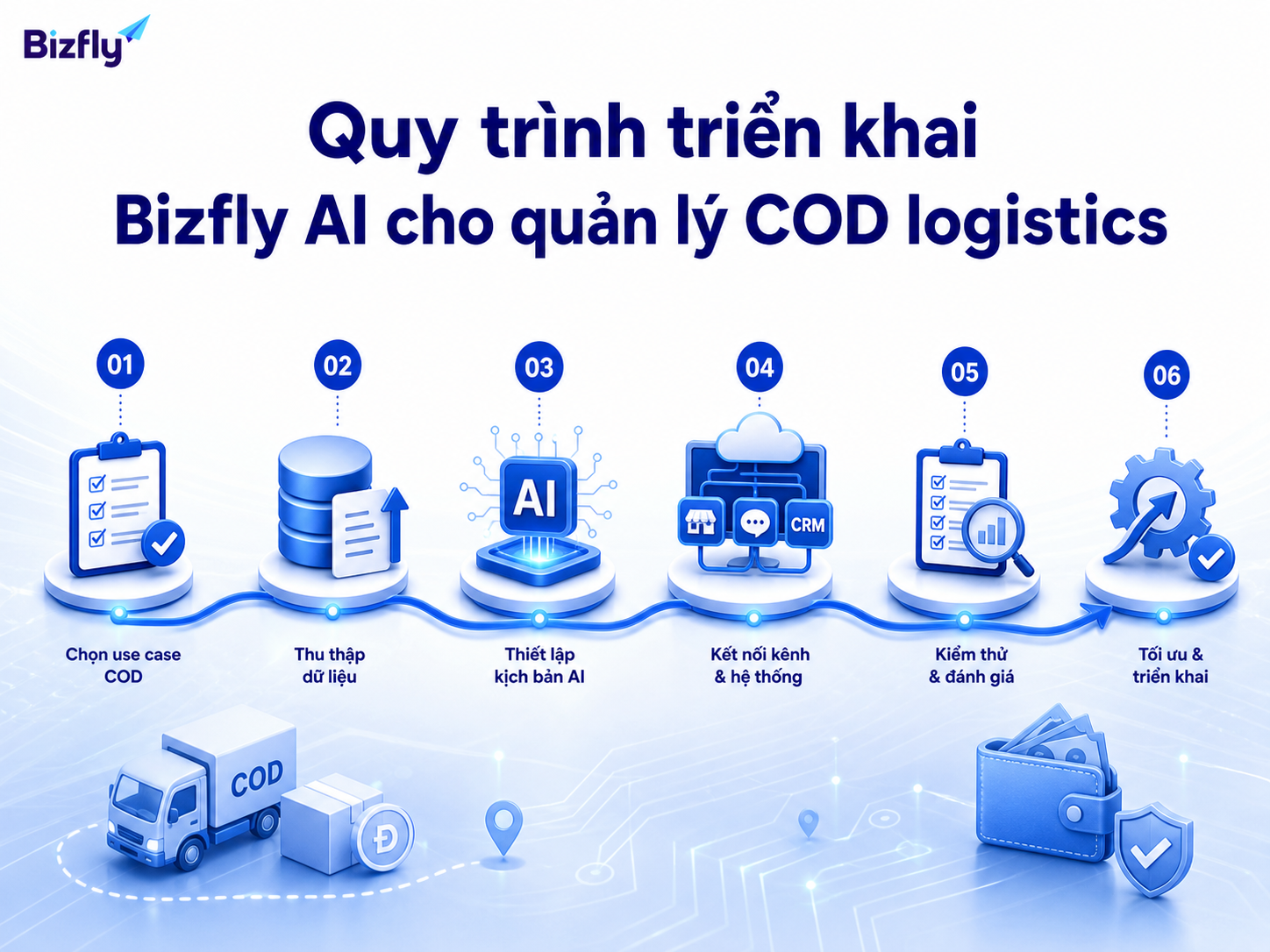 Triển khai AI quản lý COD nên bắt đầu từ một use case rõ ràng rồi mở rộng theo mức độ sẵn sàng của dữ liệu.